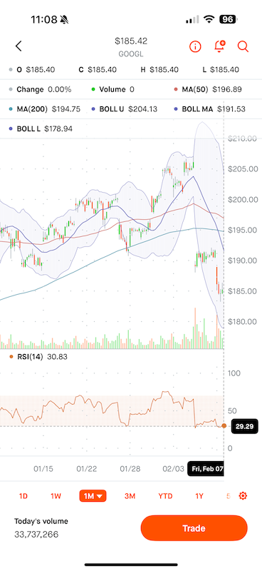 GOOGL - Bollinger Band and RSI
