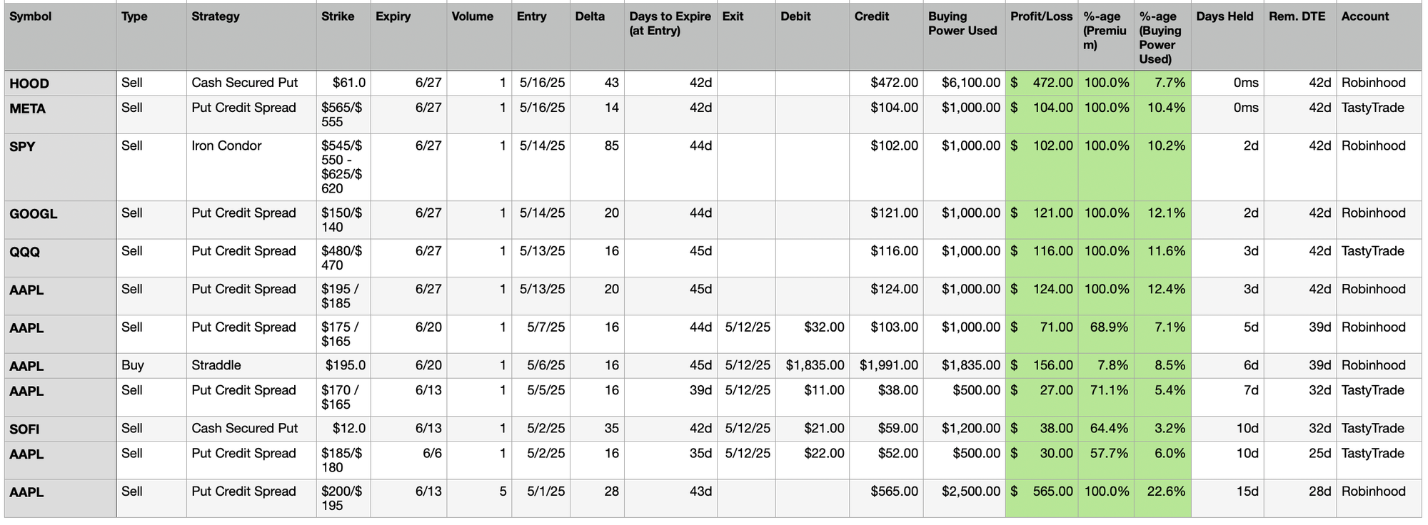 Weekly Trades: May-5-2025 to May-9-2025