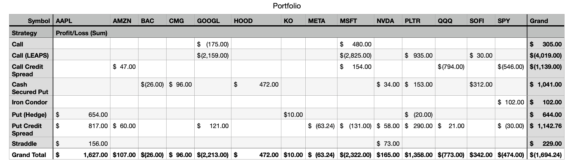 Table View - Profit and Loss by Stock Symbol and Option Strategy