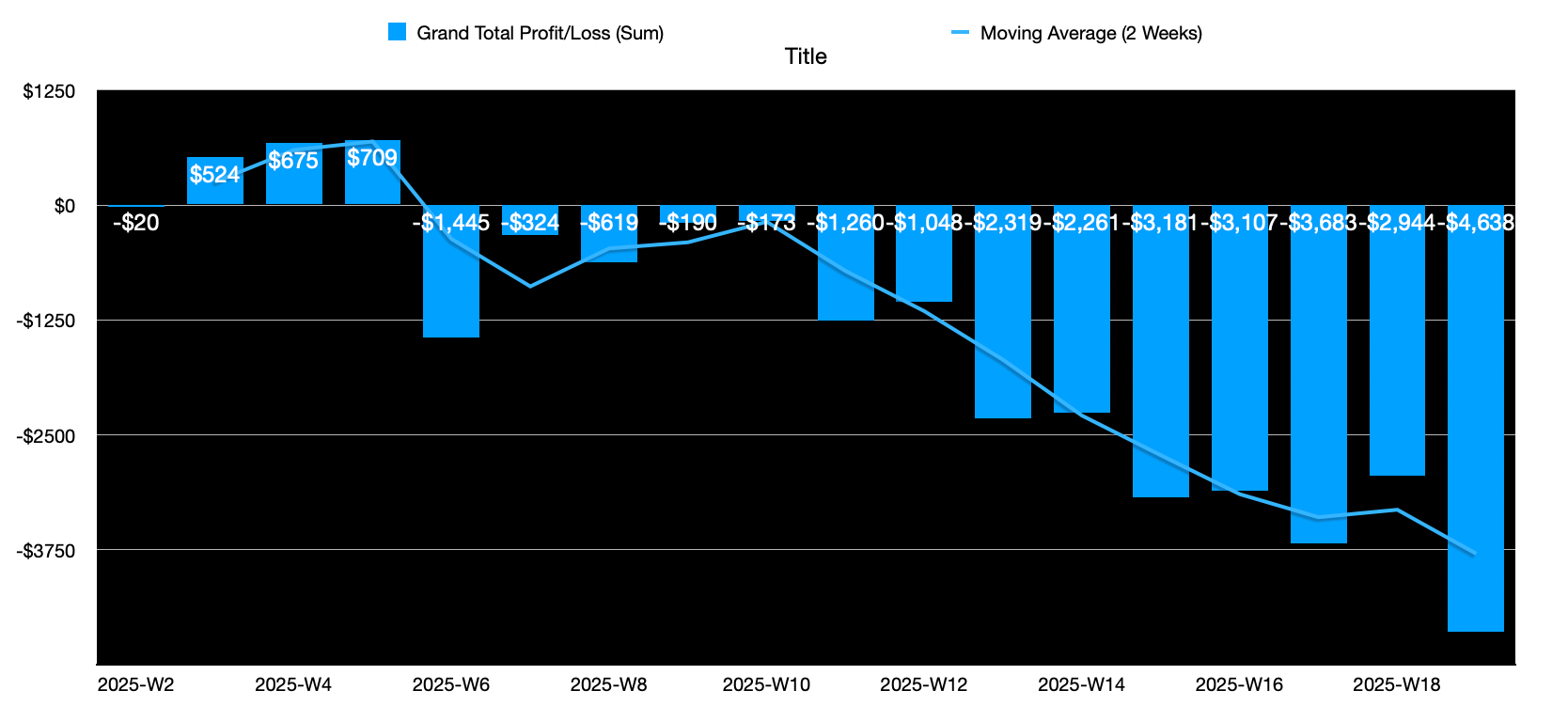 Weekly Portfolio Value (Down $4.7K)