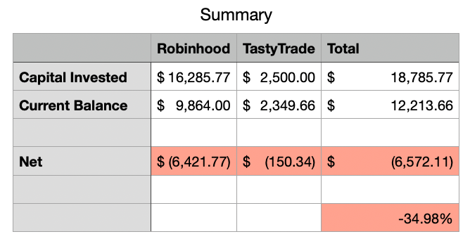 Portfolio Summary - All Time