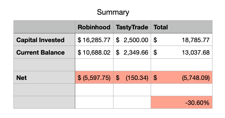 Portfolio Summary - All Time