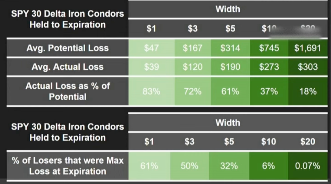 Ideal Iron Condor Widths