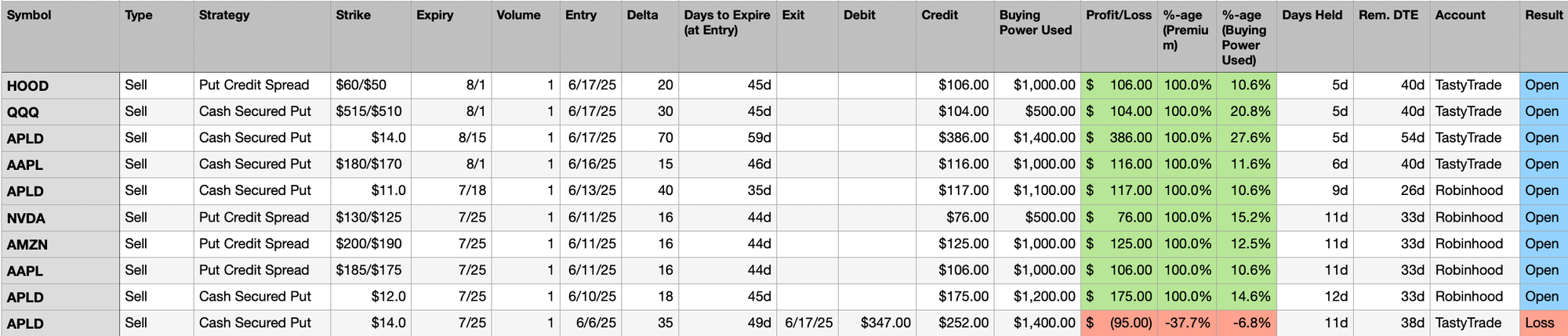 Last Week's Trades
