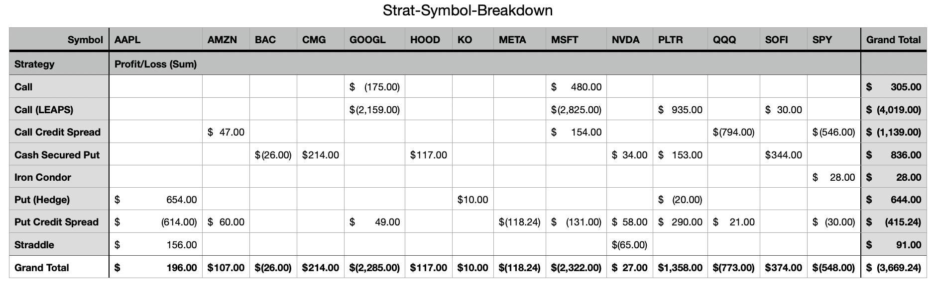 Table View - Profit and Loss by Stock Symbol and Option Strategy