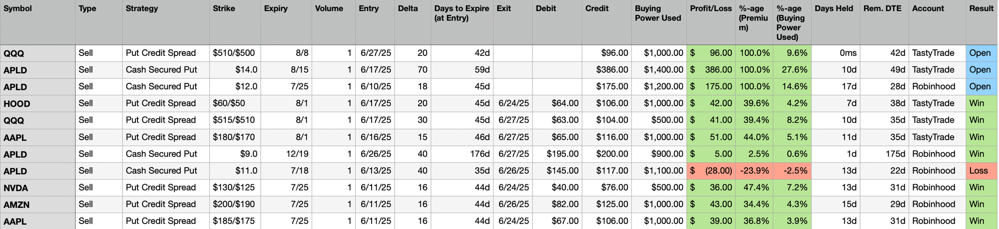 Last Week's Trades