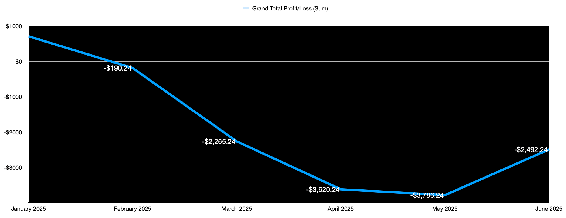 Monthly Profit-and-Loss Trend (Down $2.5K YTD)