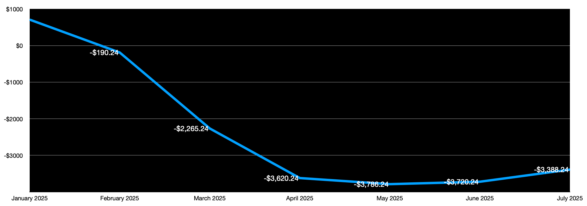 Monthly Profit-and-Loss Trend