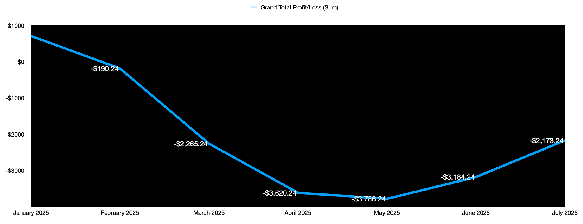 Monthly Profit-and-Loss Trend
