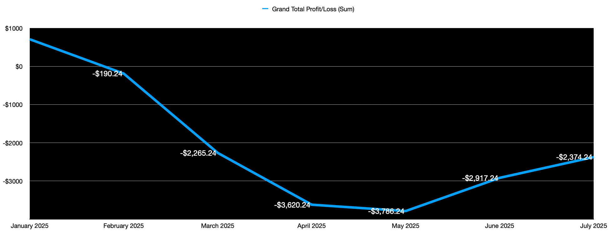 Monthly Profit-and-Loss Trend