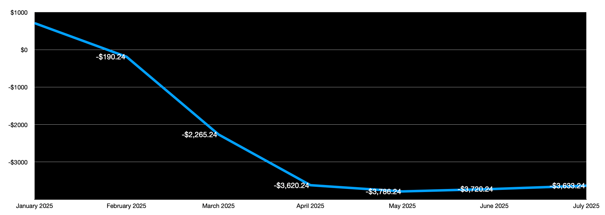Monthly Profit-and-Loss Trend