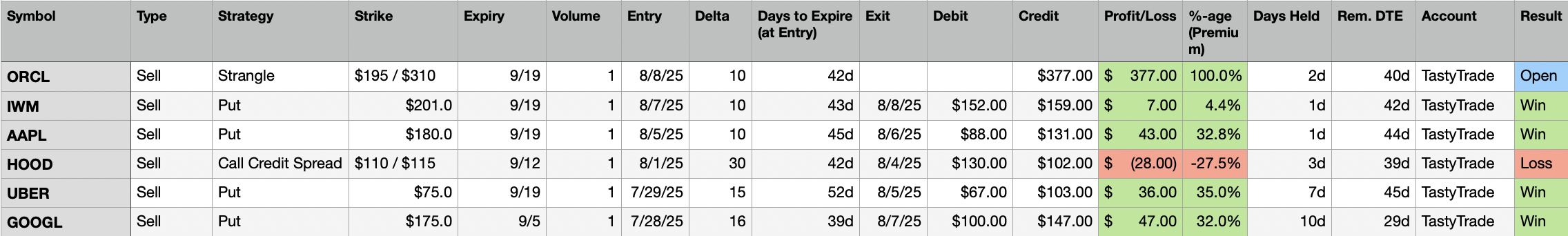 Last Week's Trades