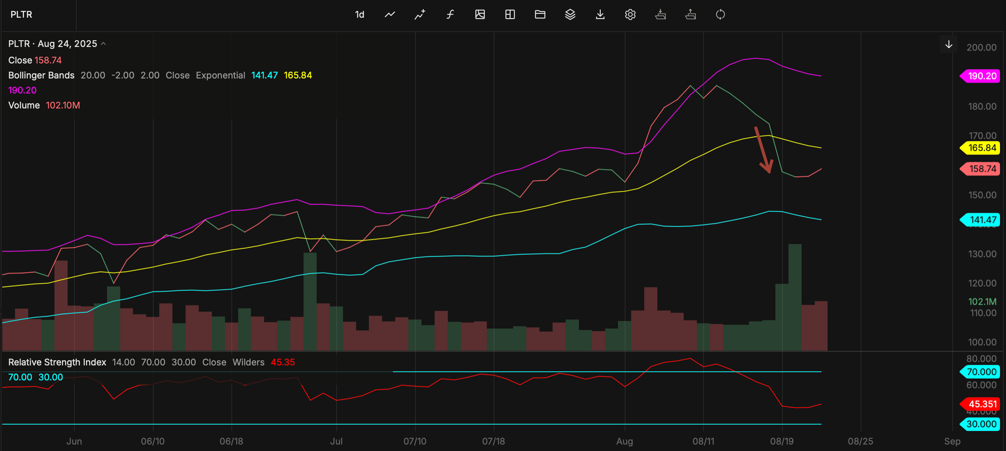PLTR - Last 3 months - Bollinger Band