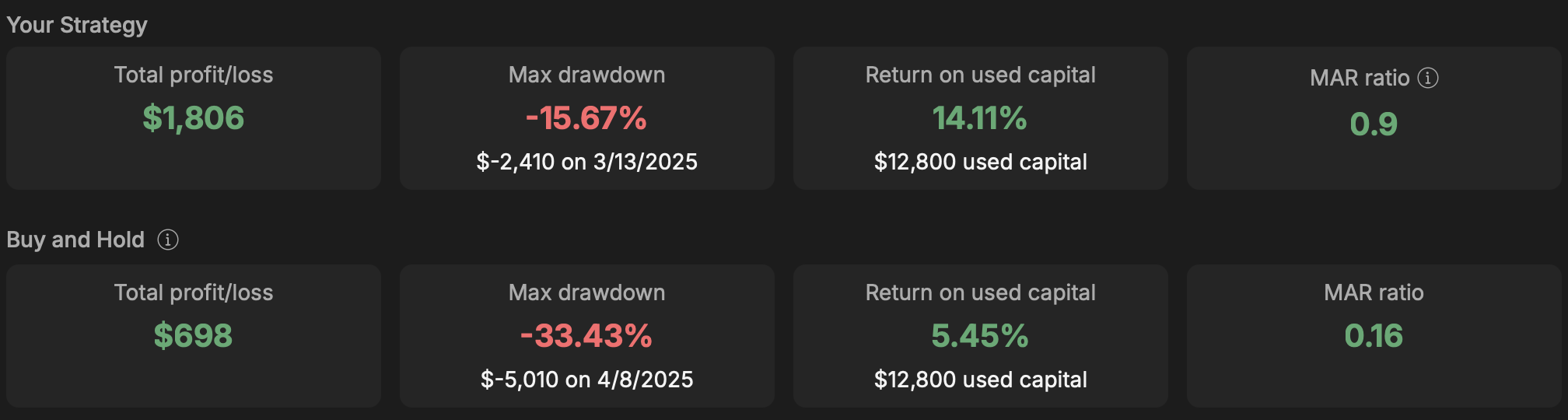 $1,806 Profit on $12,800 Deployed Capital