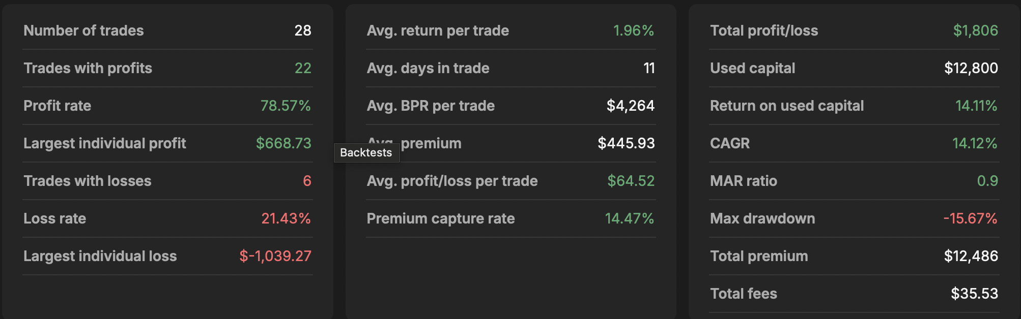 14% Return on Used Capital