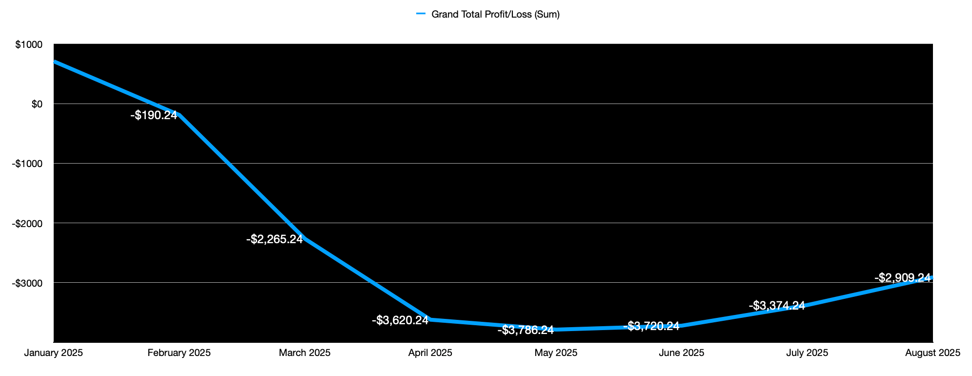 Monthly Profit-and-Loss Trend