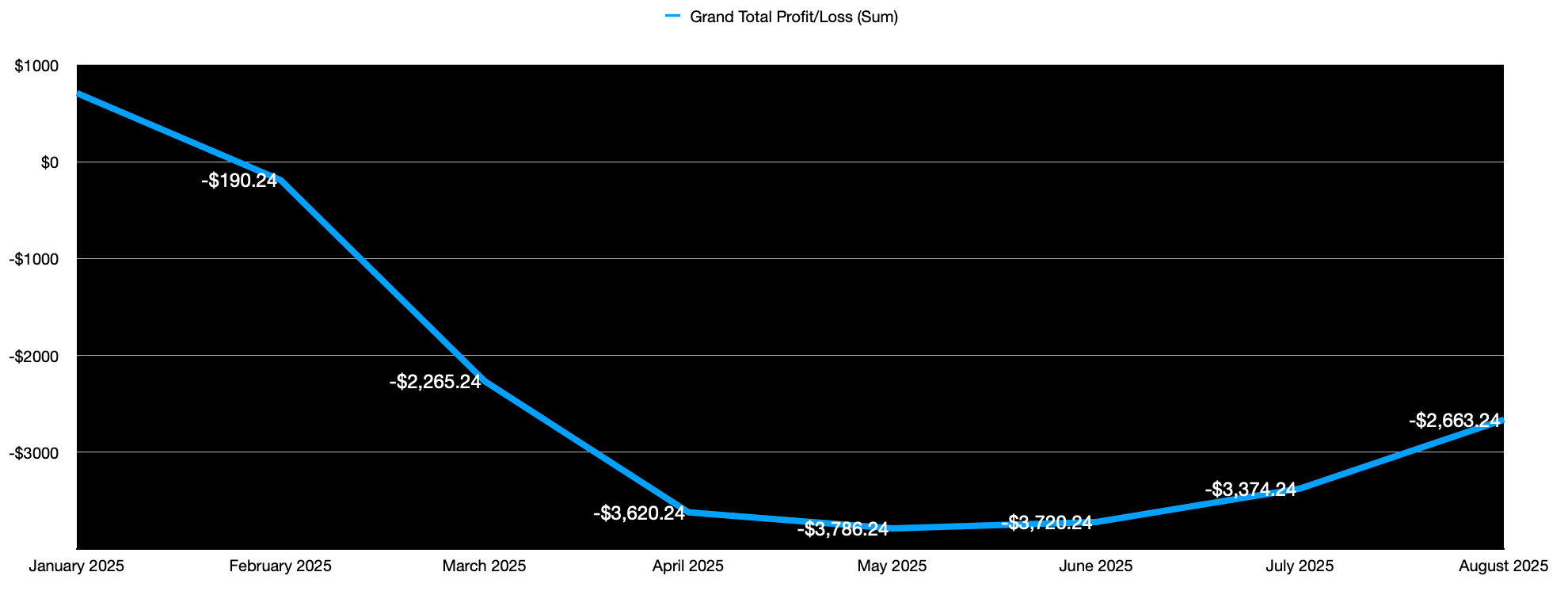 Monthly Profit-and-Loss Trend