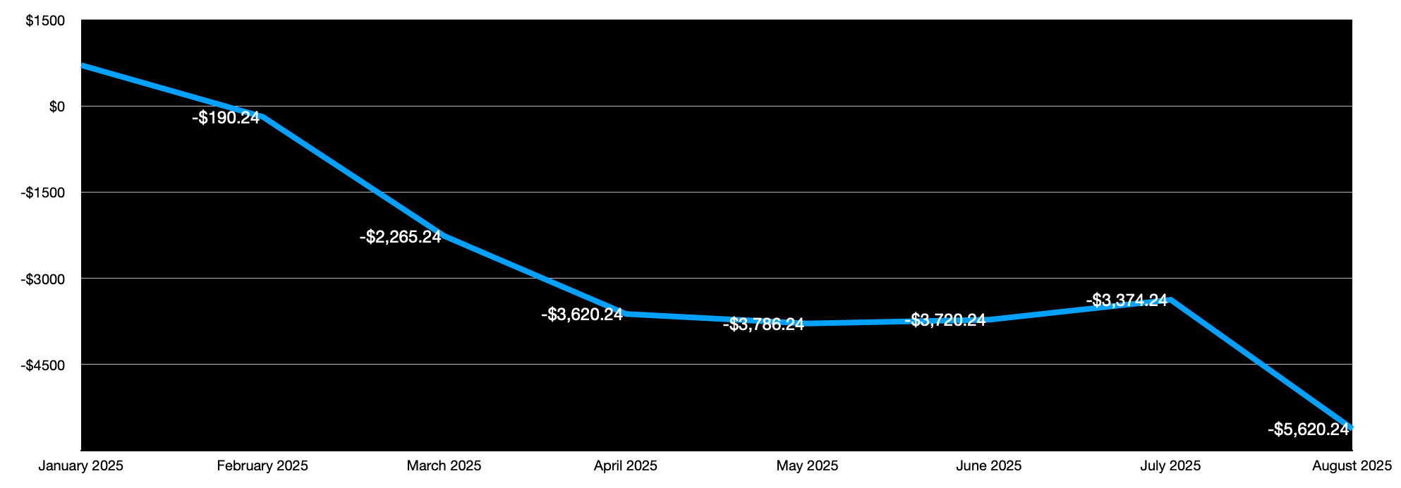 Monthly Profit-and-Loss Trend