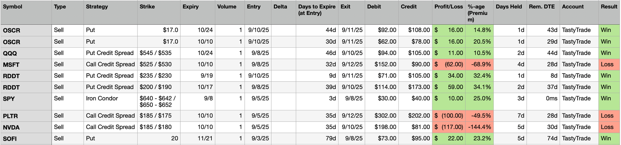 Trades Closed Last Week 