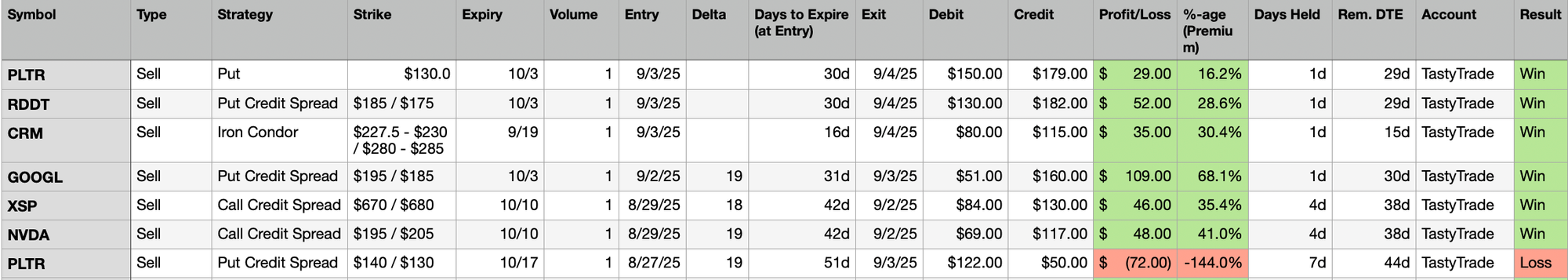 Trades Closed Last Week 