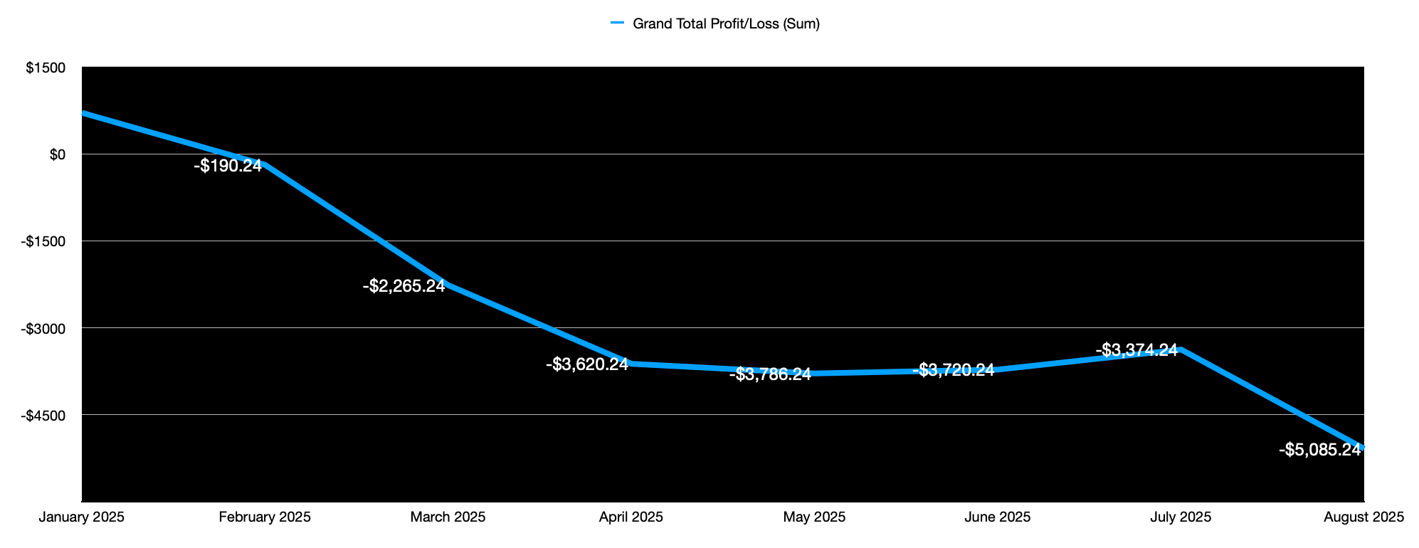 Trend (Year-to-Date)
