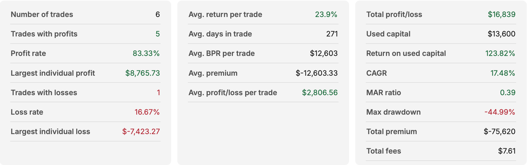 This Option Strategy almost always beats a SPY or QQQ Buy-and-Hold