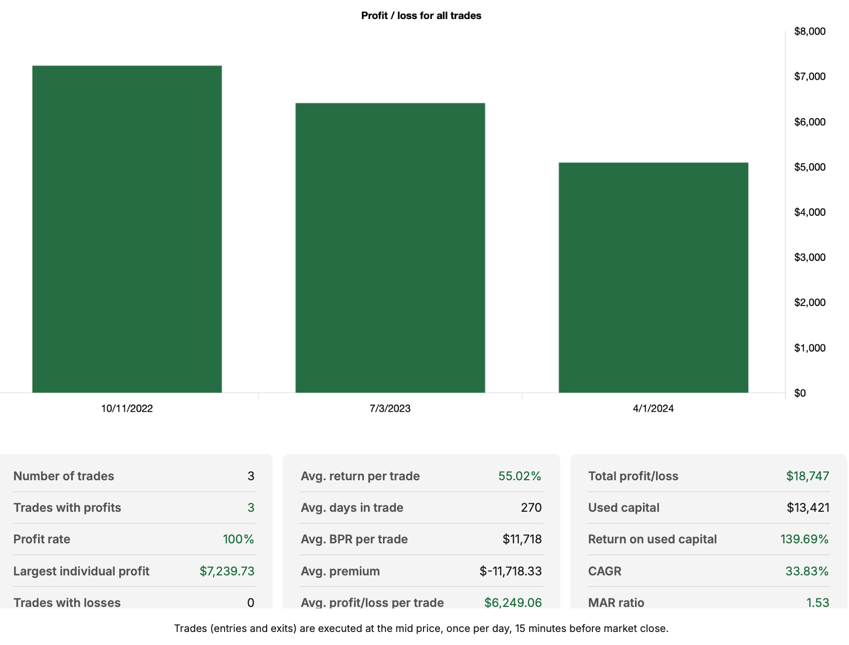 This Option Strategy almost always beats a SPY or QQQ Buy-and-Hold