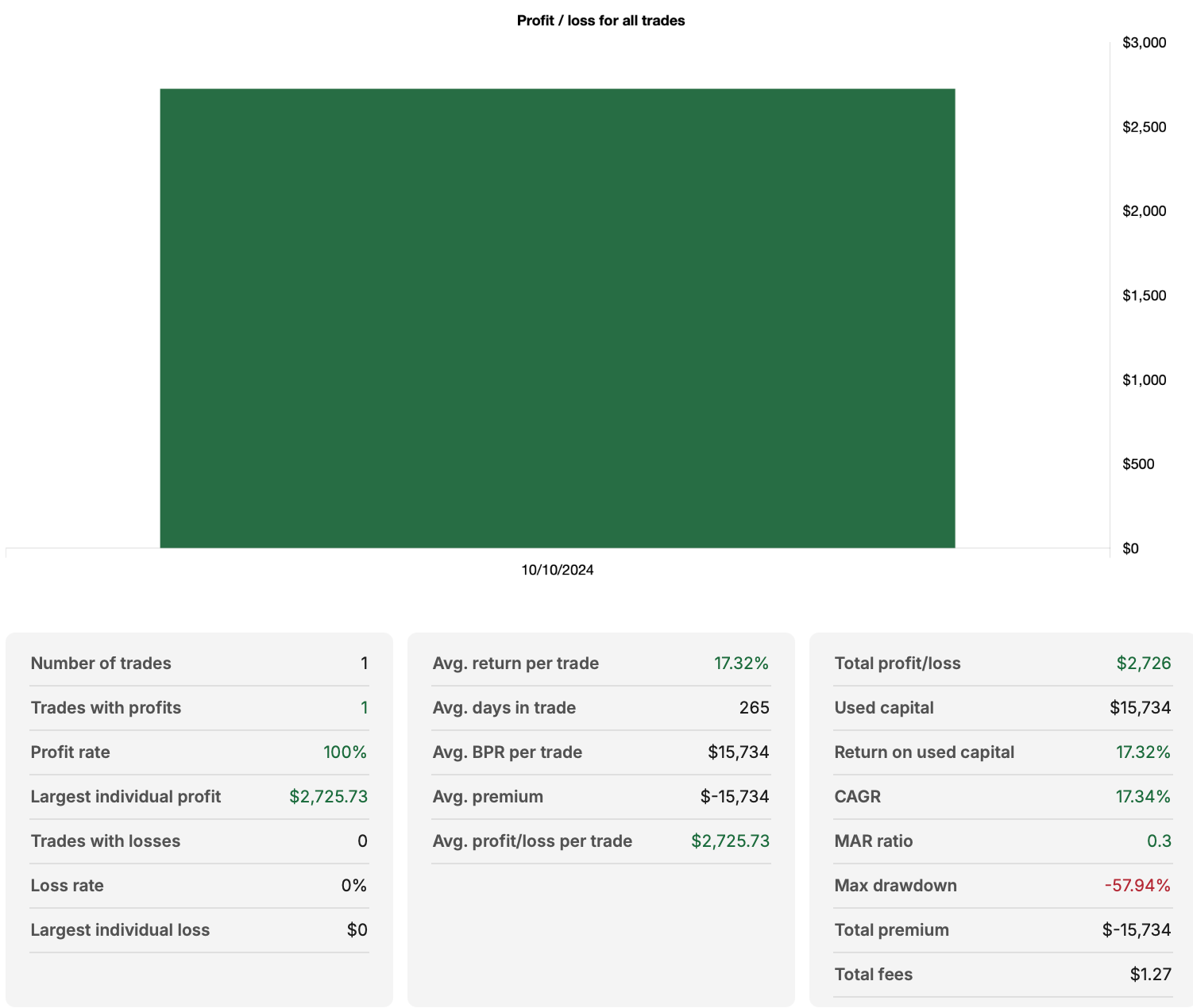 This Option Strategy almost always beats a SPY or QQQ Buy-and-Hold