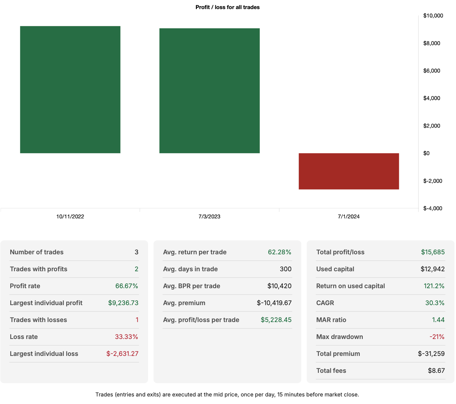 This Option Strategy almost always beats a SPY or QQQ Buy-and-Hold