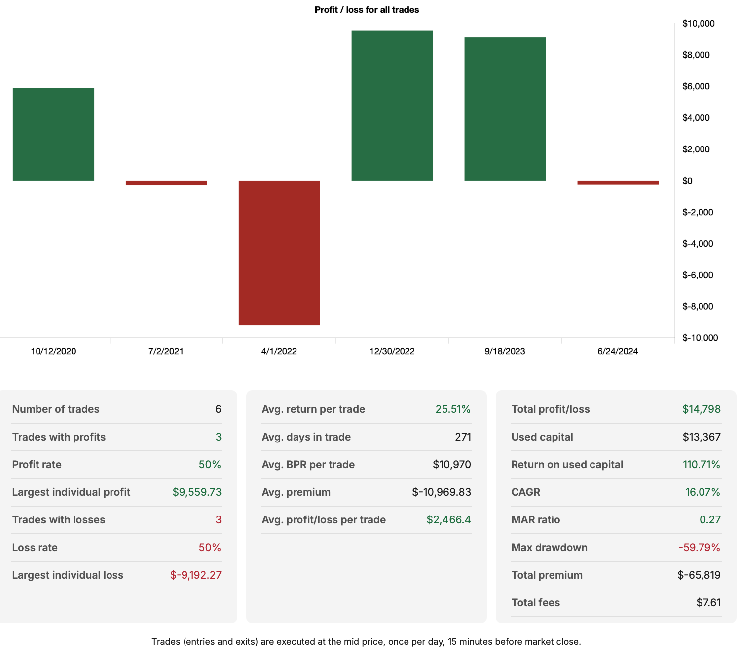 This Option Strategy almost always beats a SPY or QQQ Buy-and-Hold