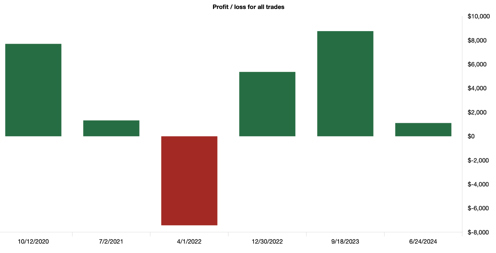 This Option Strategy almost always beats a SPY or QQQ Buy-and-Hold