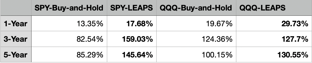 This Option Strategy almost always beats a SPY or QQQ Buy-and-Hold