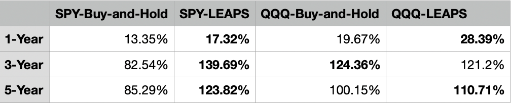 This Option Strategy almost always beats a SPY or QQQ Buy-and-Hold