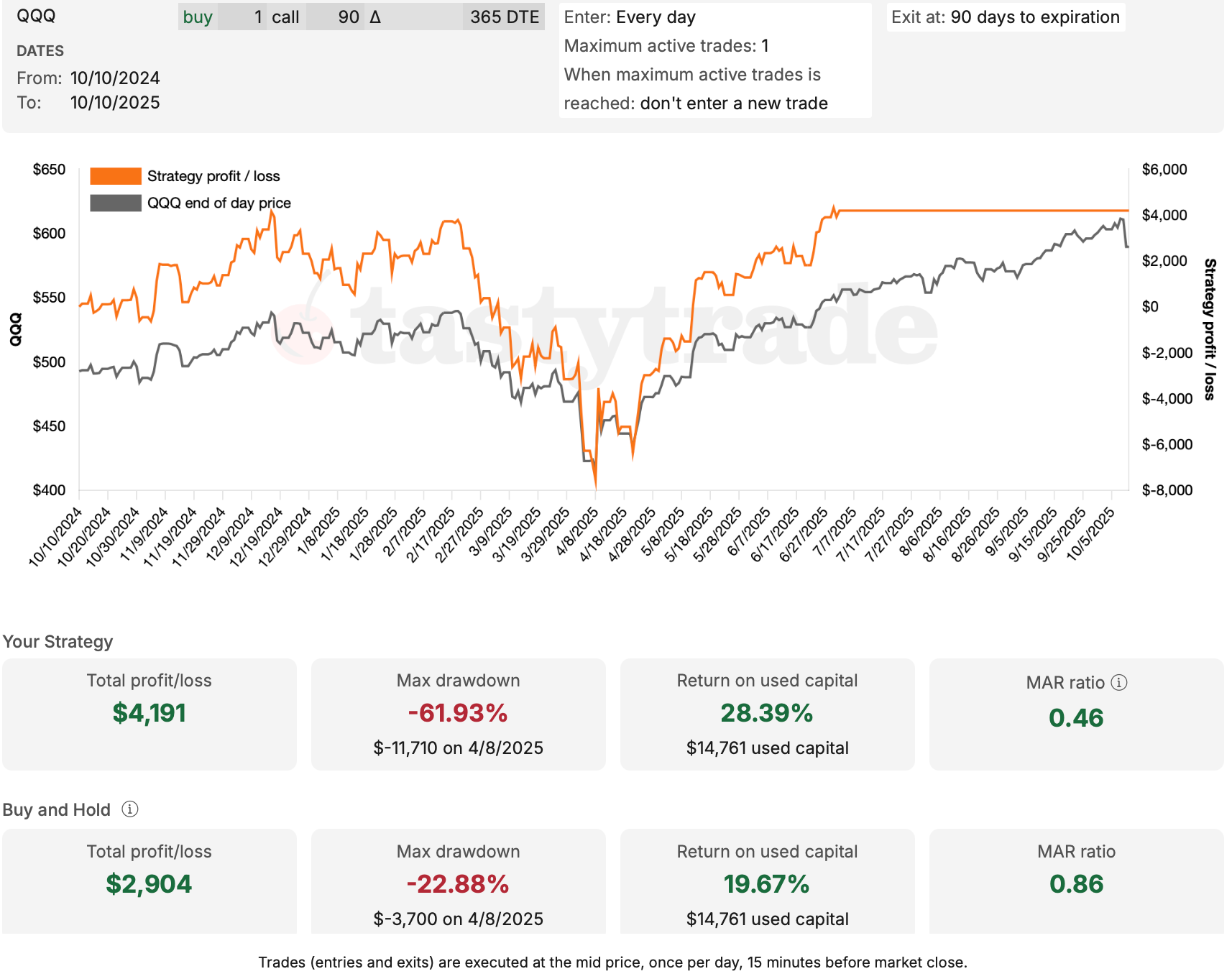 This Option Strategy almost always beats a SPY or QQQ Buy-and-Hold