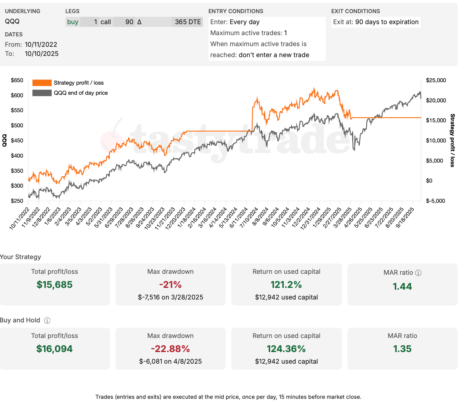 This Option Strategy almost always beats a SPY or QQQ Buy-and-Hold