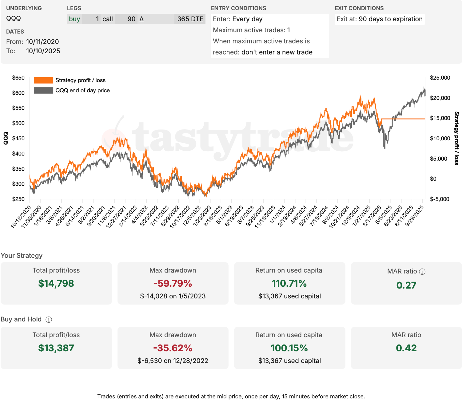 This Option Strategy almost always beats a SPY or QQQ Buy-and-Hold