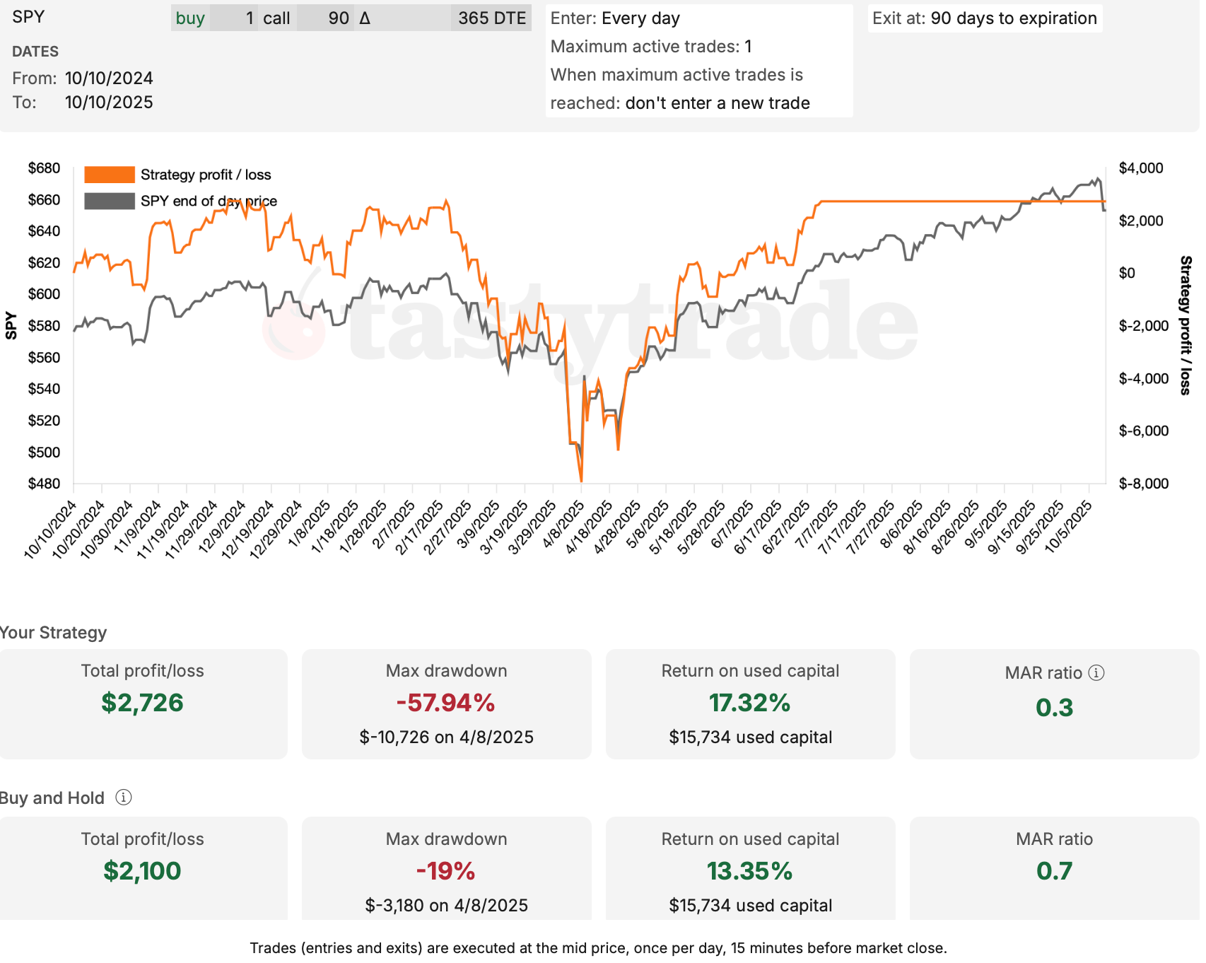 This Option Strategy almost always beats a SPY or QQQ Buy-and-Hold