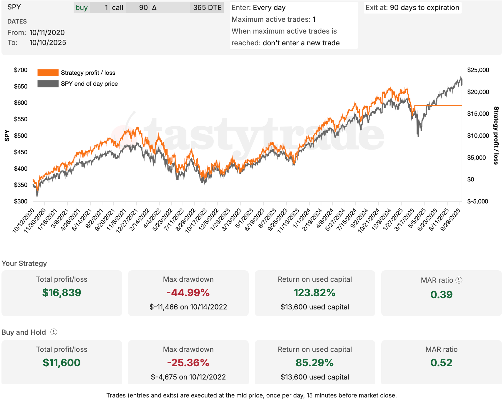 This Option Strategy almost always beats a SPY or QQQ Buy-and-Hold