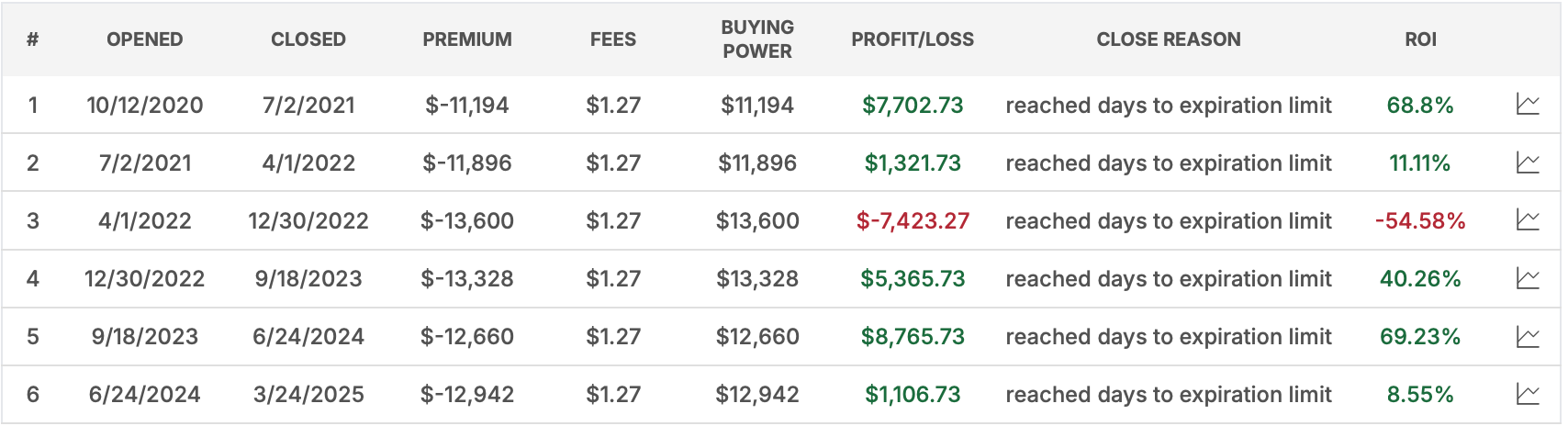 This Option Strategy almost always beats a SPY or QQQ Buy-and-Hold