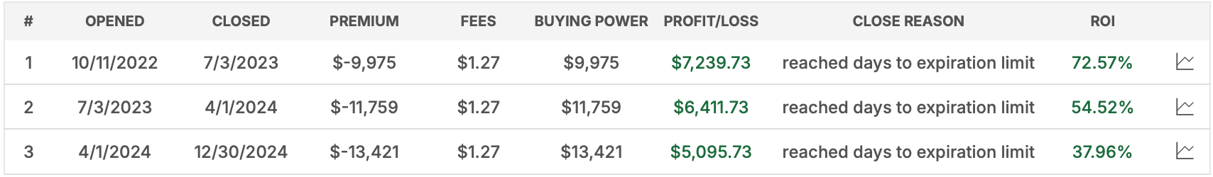 This Option Strategy almost always beats a SPY or QQQ Buy-and-Hold