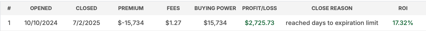 This Option Strategy almost always beats a SPY or QQQ Buy-and-Hold