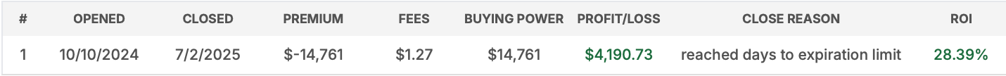 This Option Strategy almost always beats a SPY or QQQ Buy-and-Hold
