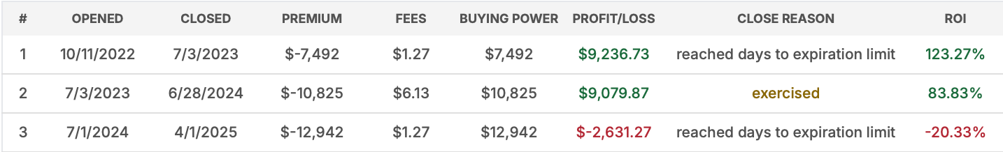 This Option Strategy almost always beats a SPY or QQQ Buy-and-Hold