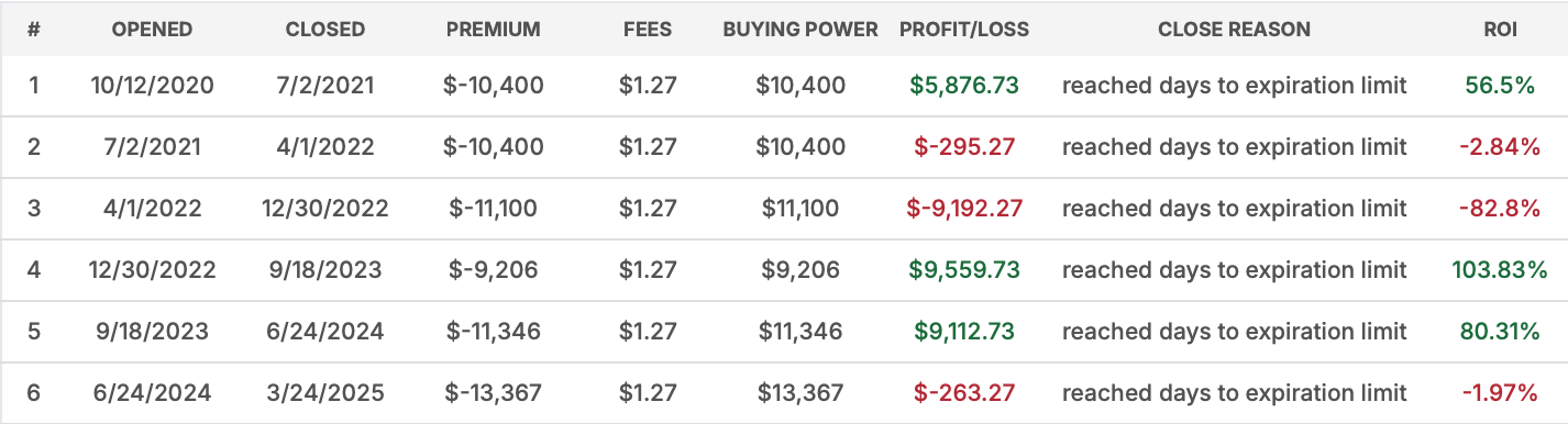 This Option Strategy almost always beats a SPY or QQQ Buy-and-Hold