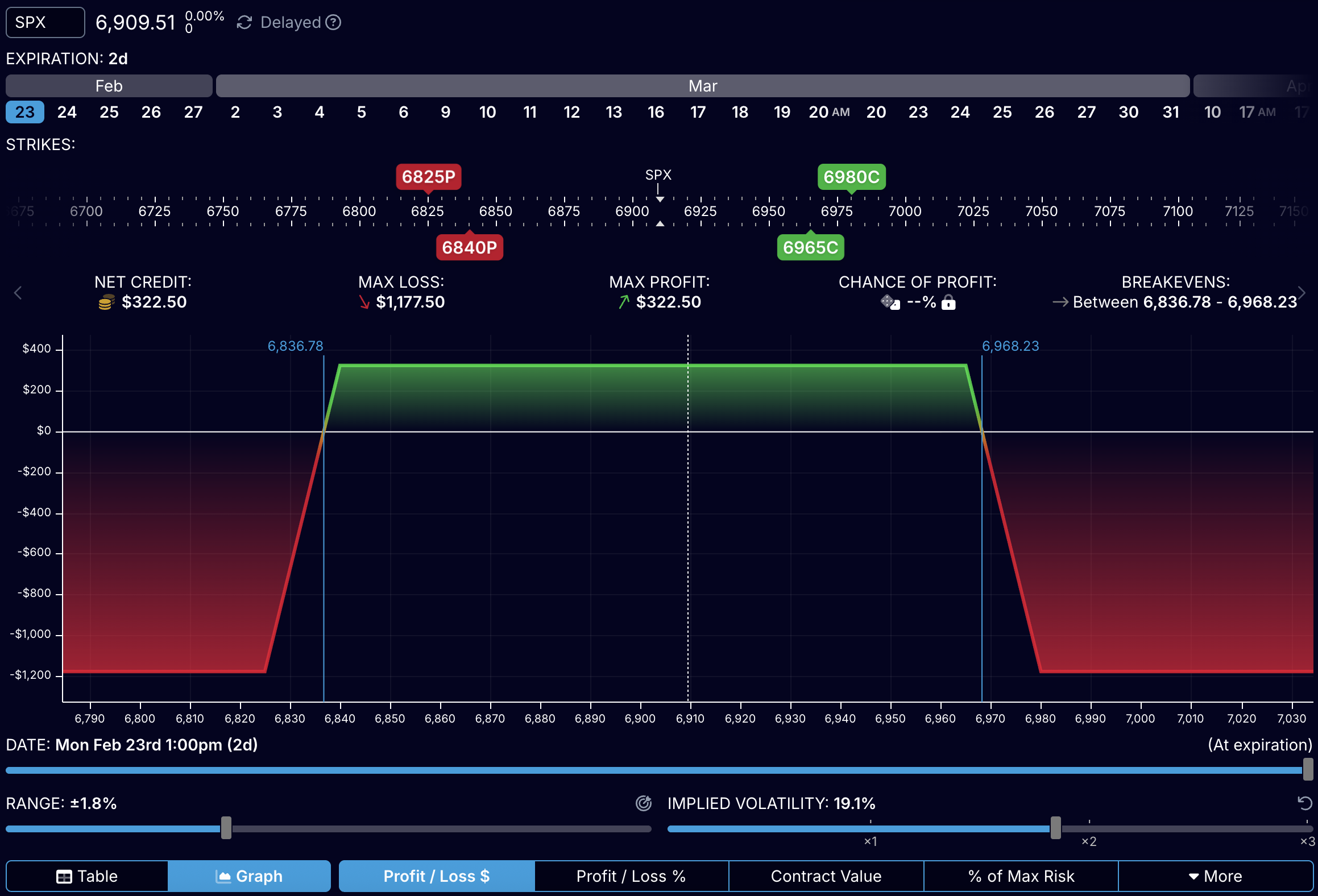 SPX Zero DTE - View at Expiry, with 19.1% IV