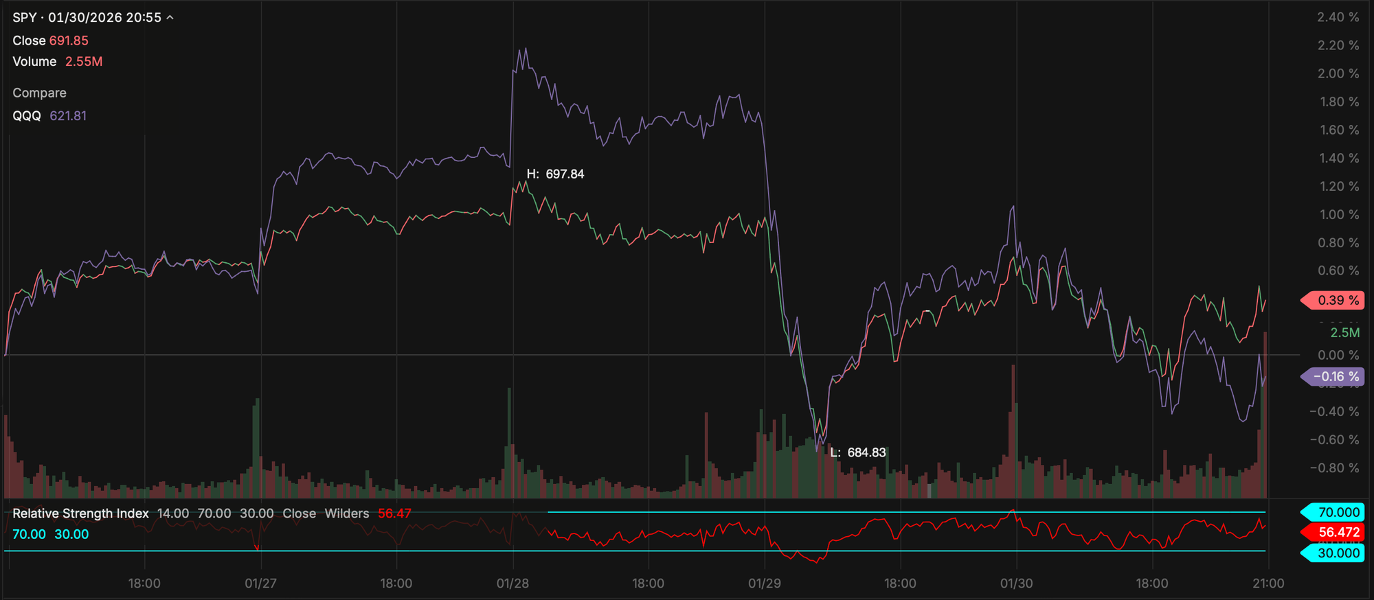 Flat SPY and QQQ - Jan 30, 2026
