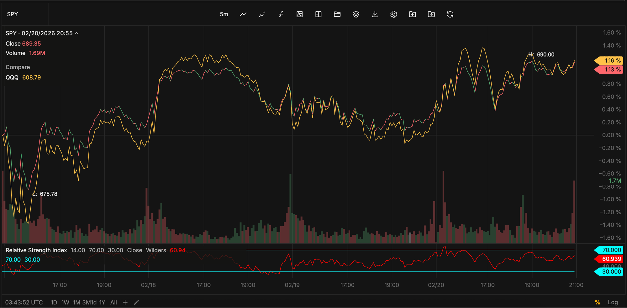 Flat SPY and QQQ - Jan 30, 2026