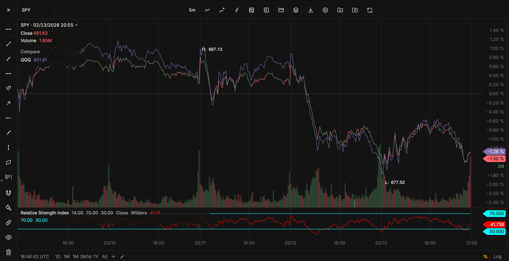 Flat SPY and QQQ - Jan 30, 2026