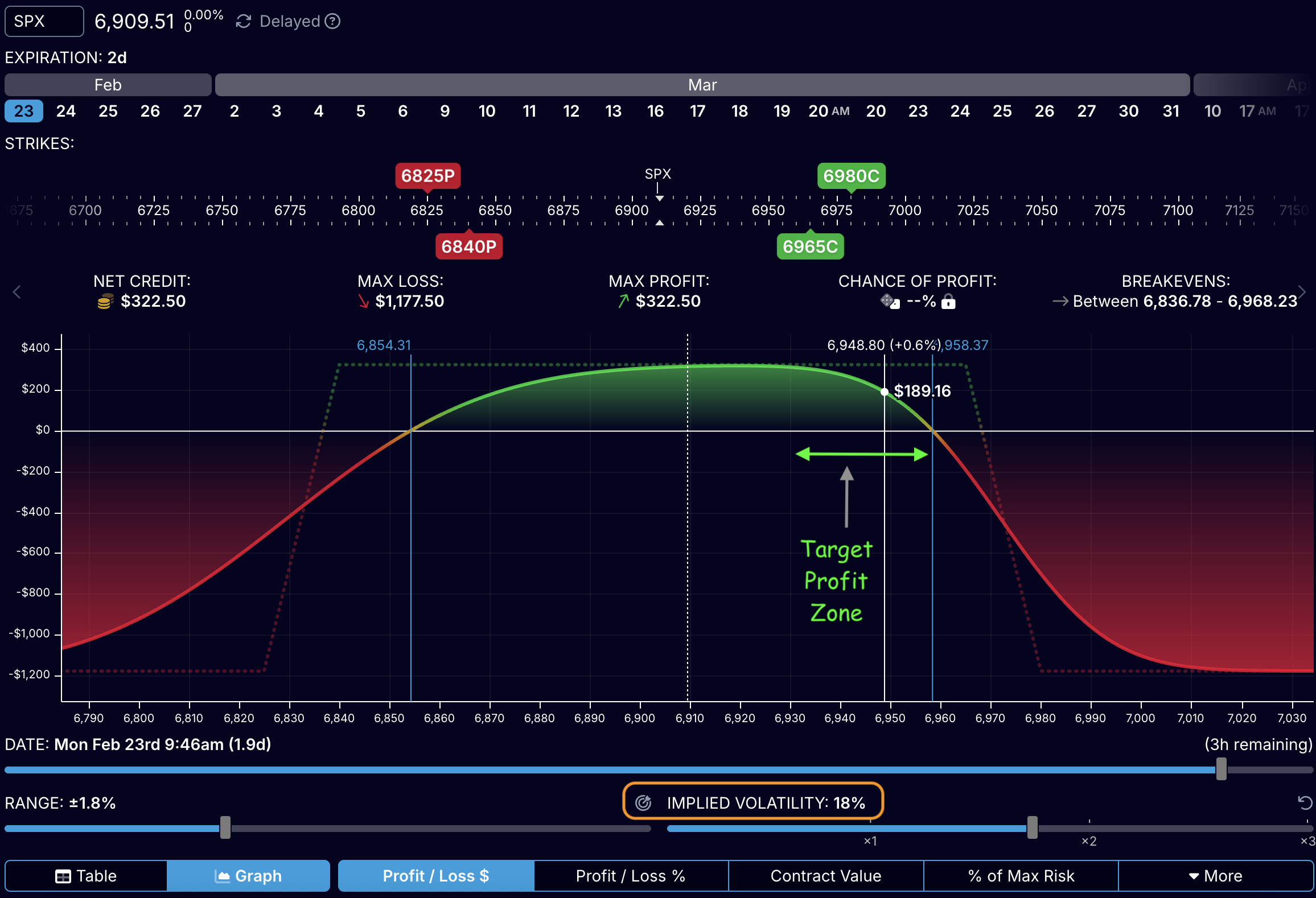 When IV goes down, SPX price goes up