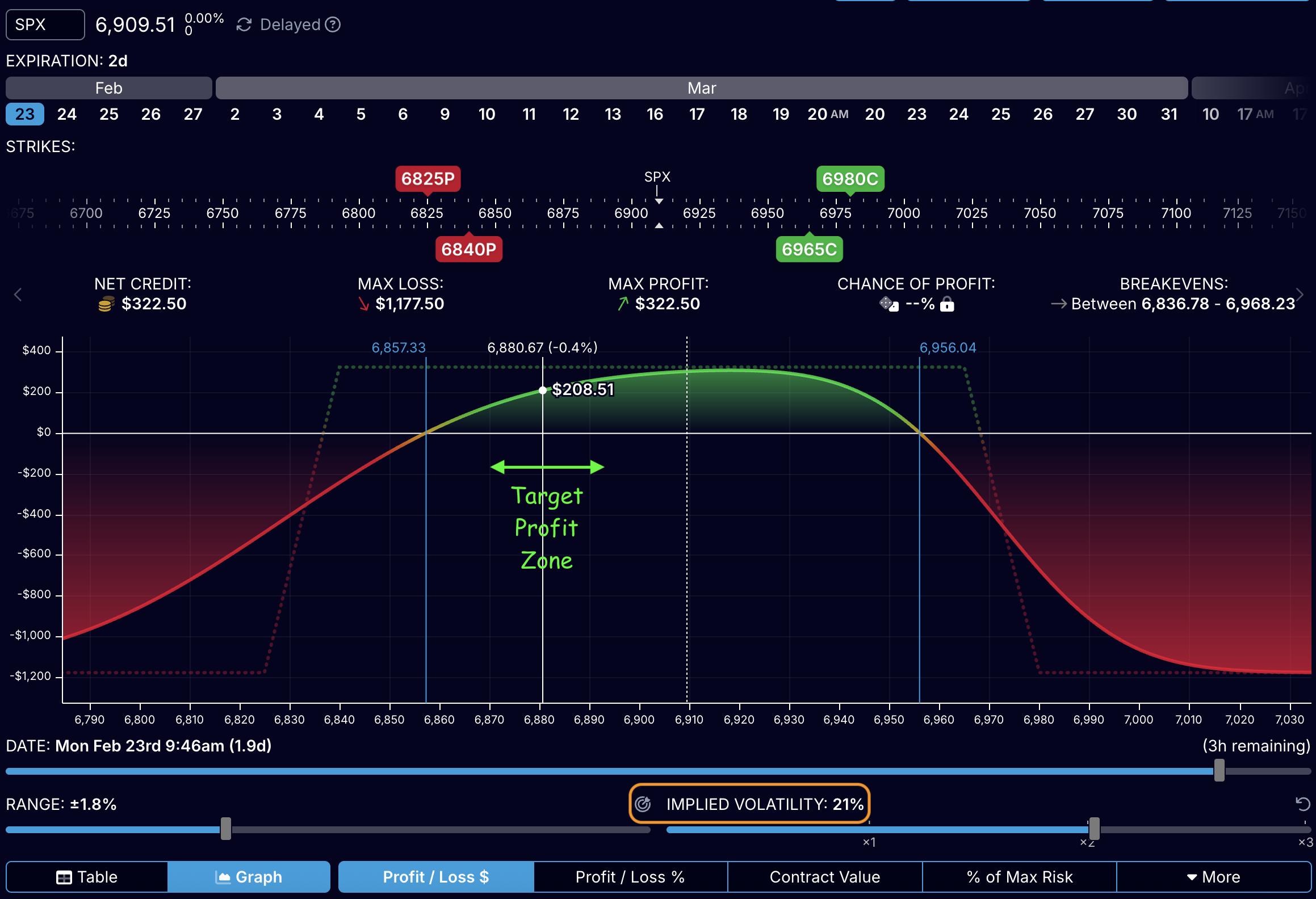 When IV goes up, SPX price goes down